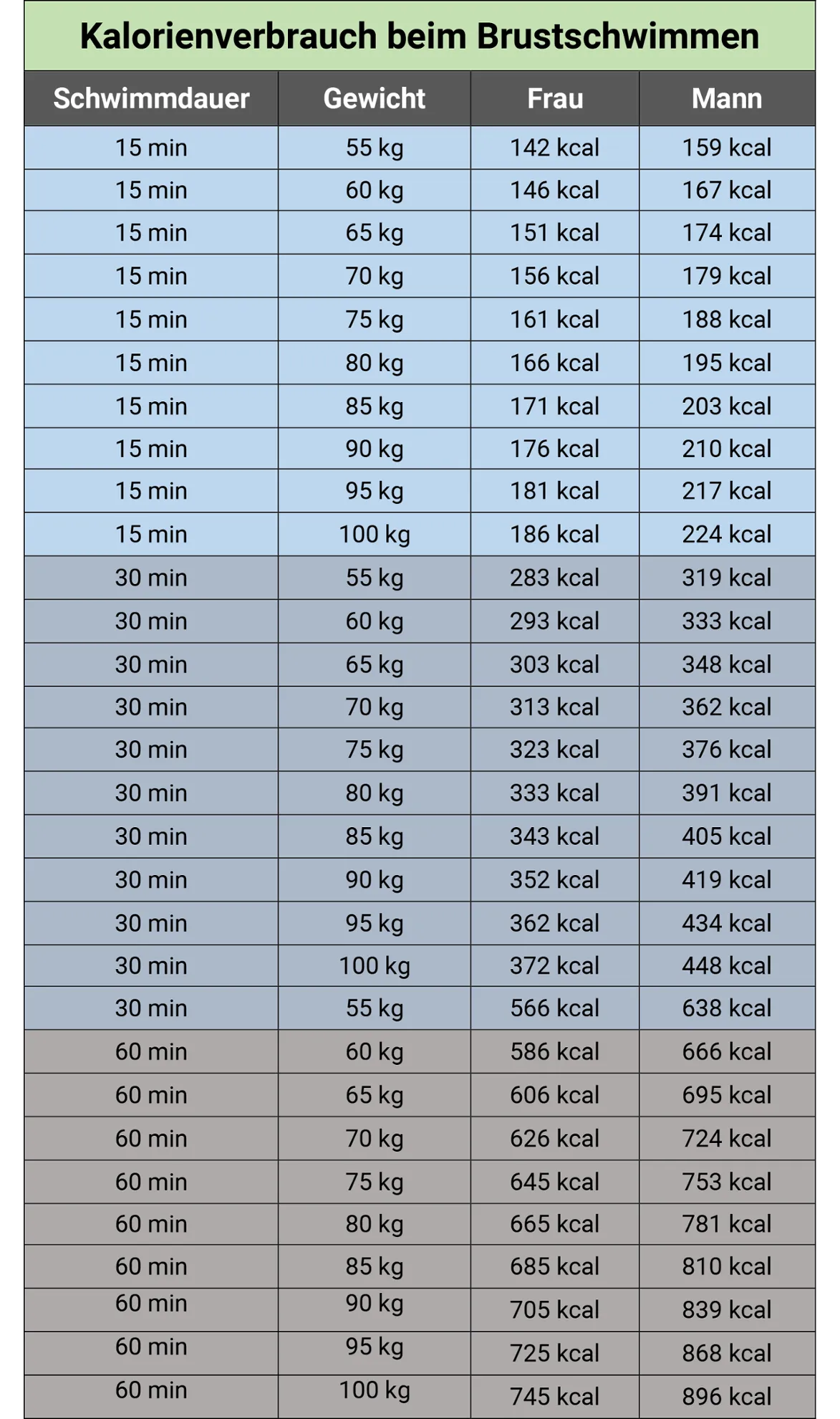 Übersicht: Kalorientabelle zum Kalorienverbrauch beim Brustschwimmen und anderen Stilen