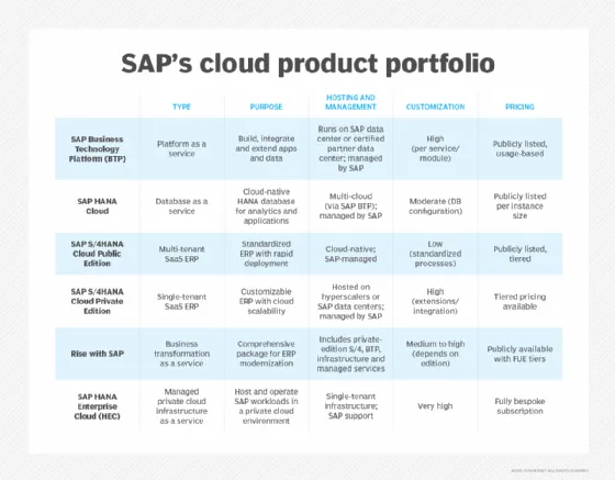 Übersicht über die Cloud-Angebote von SAP.