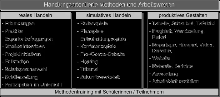 Übersicht über handlungsorientierte Methoden im Politikunterricht.