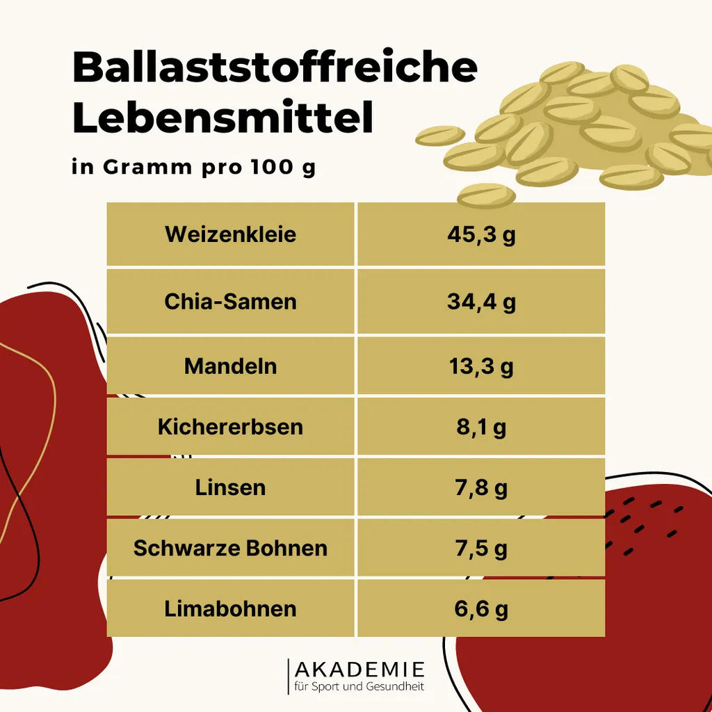 Übersichtstabelle mit den top ballaststoffreichen Lebensmitteln und ihrem Gehalt pro 100g
