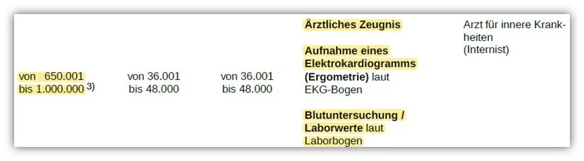 Untersuchungsgrenzen für die Hannoversche Risikolebensversicherung bis 1.000.000 EUR