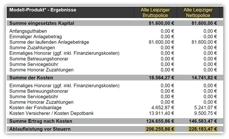 Vergleich der Kapitalentwicklung bei Brutto- und Nettopolice der Alte Leipziger Rentenversicherung