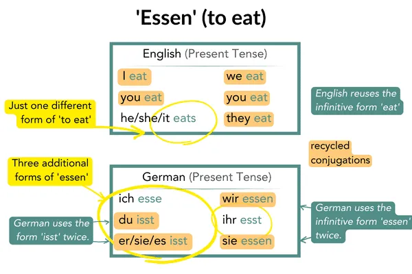 Vergleich der Konjugation von "essen" (Deutsch) und "to eat" (Englisch) im Präsens