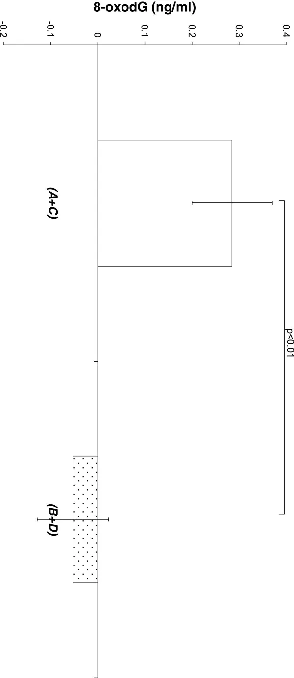 Vergleich der mittleren Änderungen des 8-oxodG-Spiegels vor und nach körperlicher Aktivität mit und ohne regelmäßige Tomatensaft-Einnahme
