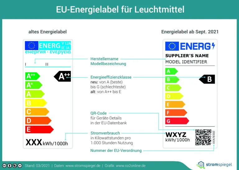 Vergleich zwischen dem alten und dem neuen Energieeffizienzlabel für Lichtquellen, veranschaulicht die Skalierungsänderungen auch bei Lampen.