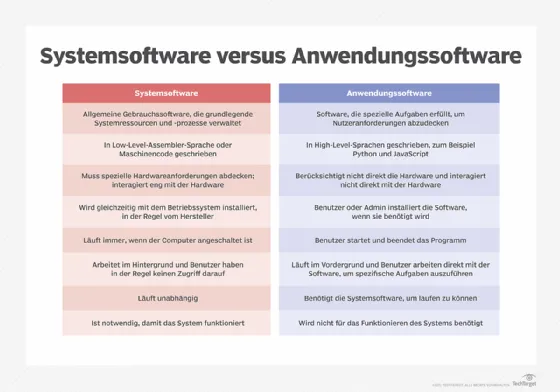 Vergleichende Darstellung: Die Hauptunterschiede zwischen System- und Anwendungssoftware