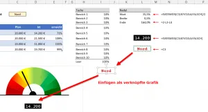 Verknüpfte Grafiken in Excel, die Umsatz und Region im Tacho-Diagramm dynamisch anzeigen