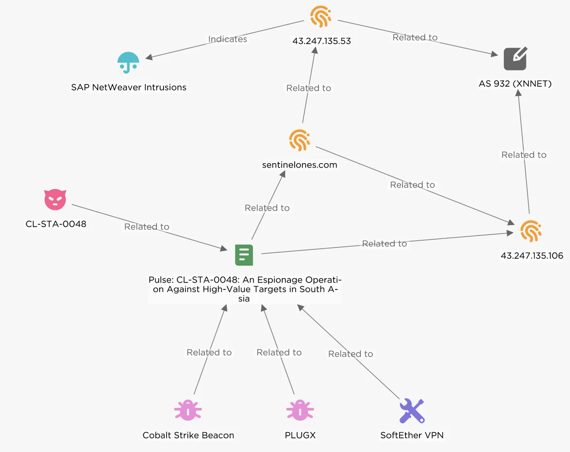 Verknüpfungsanalyse mit Bericht von Palo Alto Unit42-Forschern