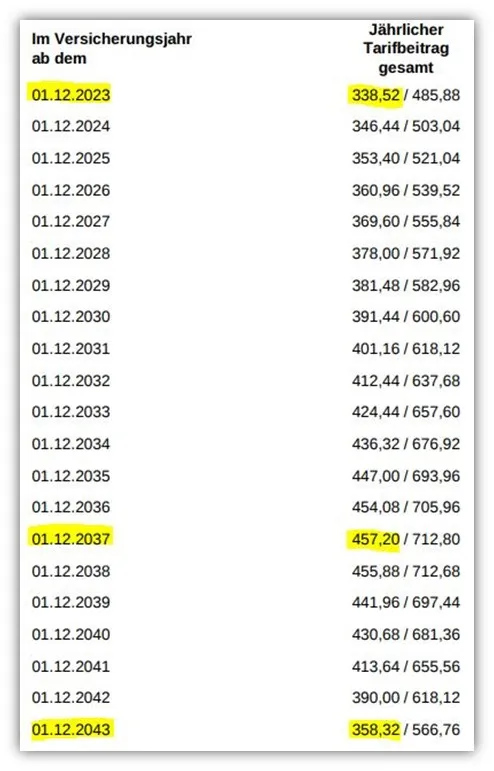 Verlauf der Zahlbeiträge bei risikoadäquater Beitragszahlungsart bei der Hannoverschen Risikolebensversicherung
