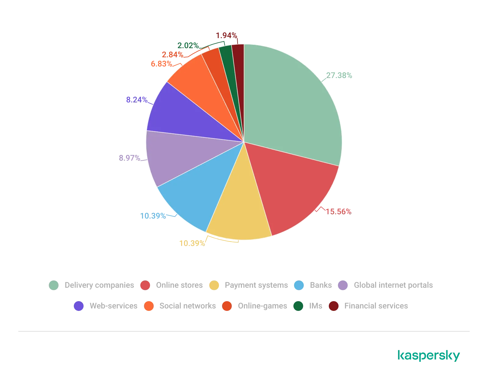 Verteilung der 2022 von Phishern angegriffenen Organisationen nach Kategorien, mit Lieferdiensten und Online-Shops an der Spitze, gefolgt von Zahlungssystemen und Banken.