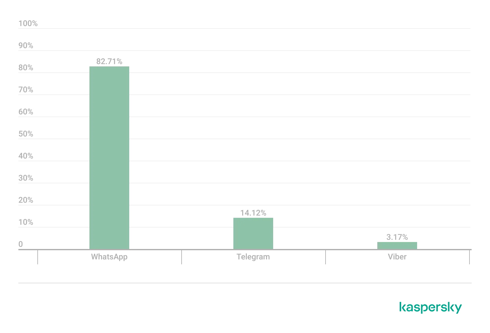 Verteilung der von der Komponente &quot;Sicheres Messaging&quot; blockierten Links nach Messengerdienst im Jahr 2022, wobei WhatsApp den größten Anteil an Phishing-Angriffen aufweist.