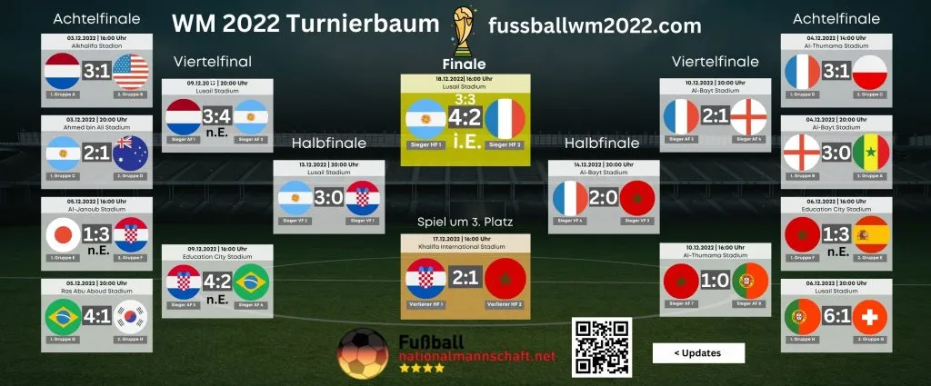 Visualisierung des Turnierbaums der Fußball-Weltmeisterschaft 2022 in Katar, der die Wege der Mannschaften von den Achtelfinals bis zum Finale zeigt.