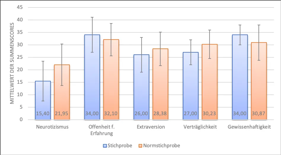 Visuelle Darstellung von Daten in Excel mit verschiedenen Diagrammtypen
