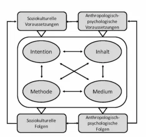 Visuelles Schema der Berliner Didaktik zur Unterrichtsplanung und -analyse
