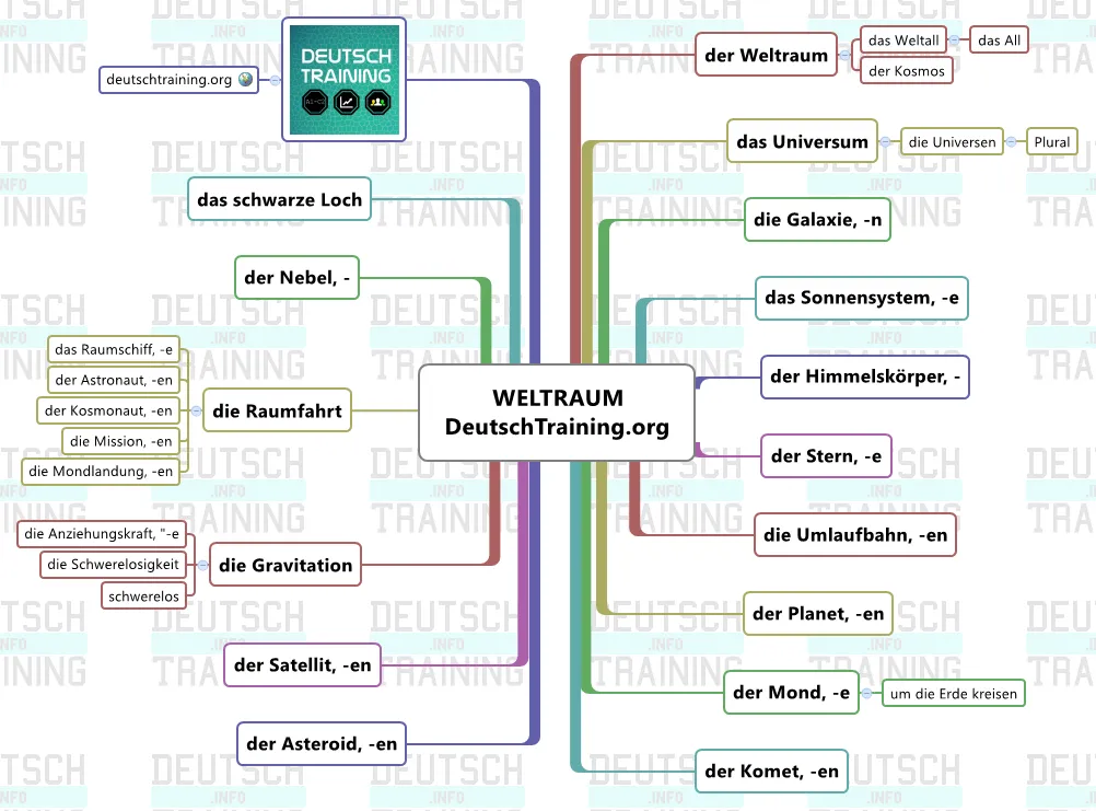Weltraum Wortschatz Deutsch: Eine Illustration von Planeten und Sternen
