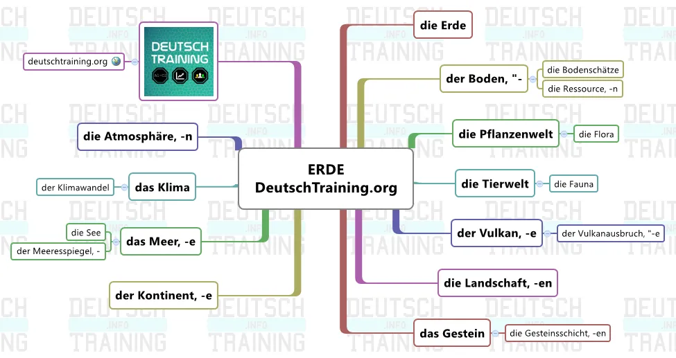 Wortschatz Erde: Eine Darstellung von Globus und Naturlandschaften