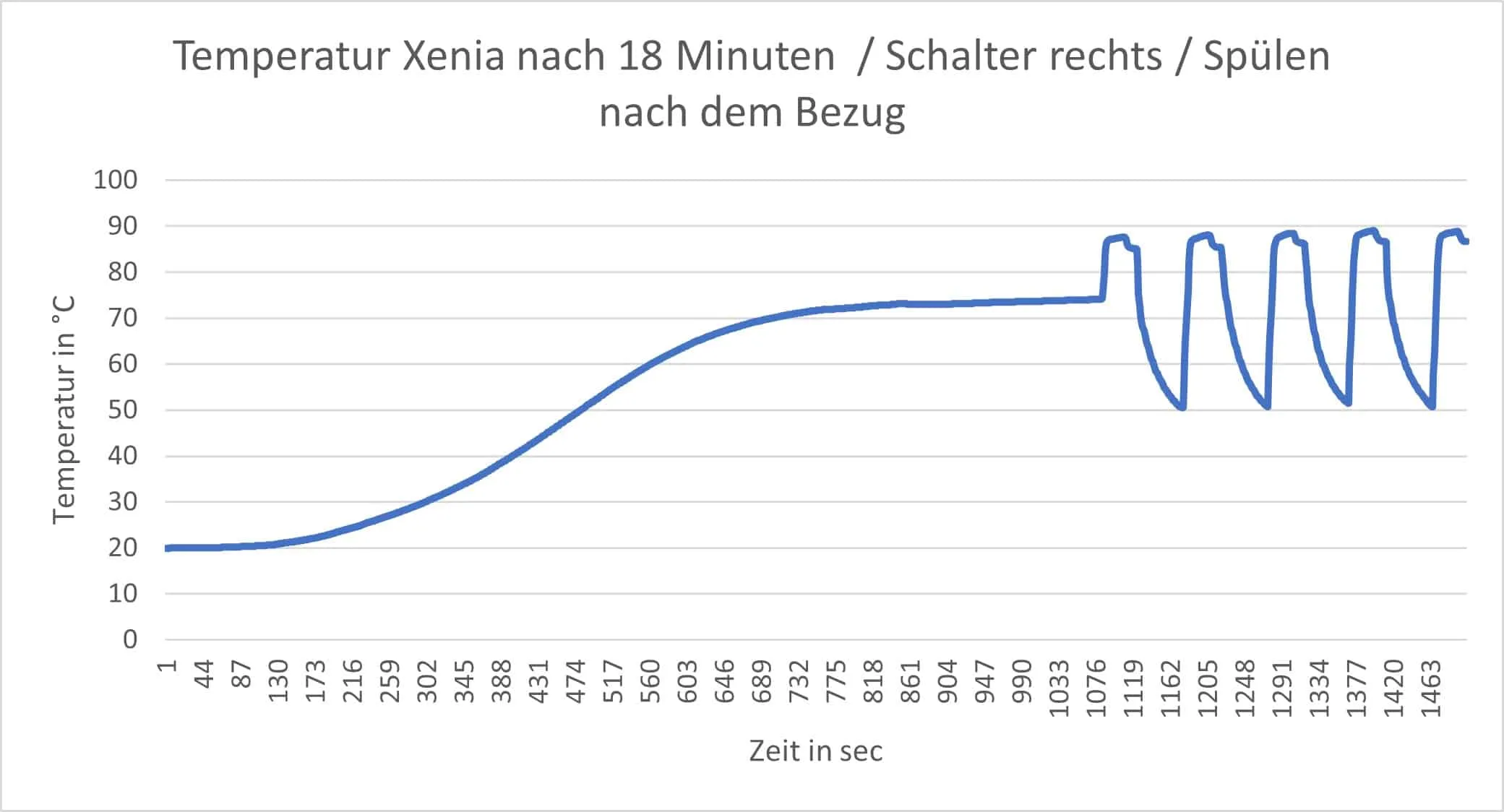 Xenia Espresso Aufheizzeit 18 Minuten