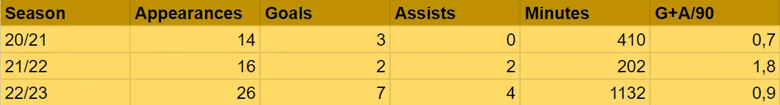 Youssoufa Moukoko Statistik