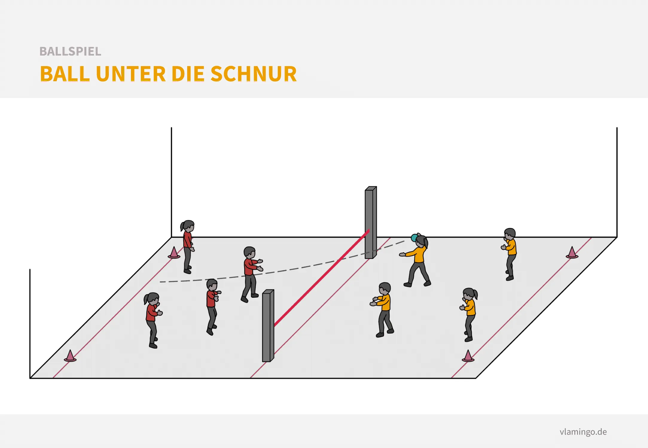 Zwei Teams spielen Ball unter die Schnur, versuchen, den Ball unter der Schnur durch auf die gegnerische Grundlinie zu rollen.