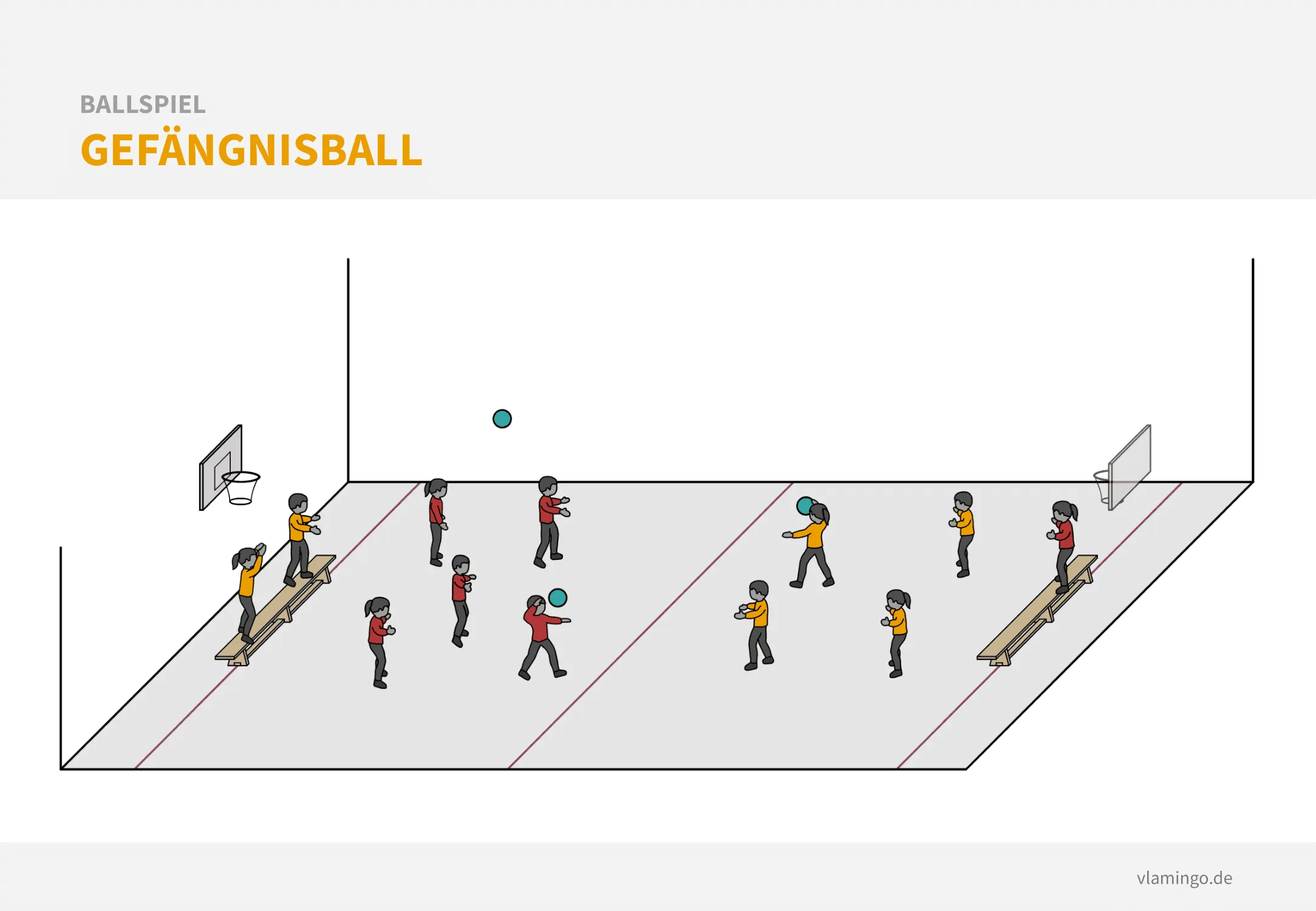 Zwei Teams spielen Gefängnisball auf einem Volleyballfeld, mit Bänken auf den Grundlinien für abgeworfene Spieler.