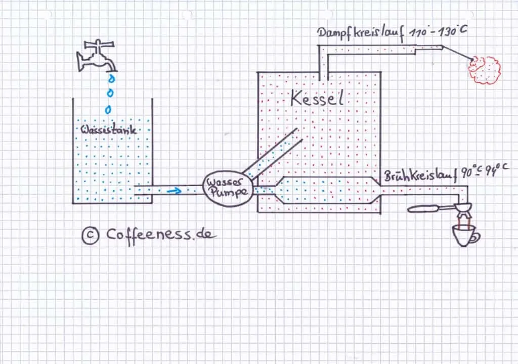 Zweikreiser Espressomaschine