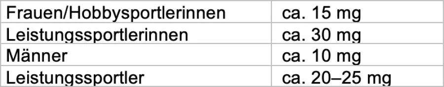 Abbildung einer grafischen Darstellung zum Eisenbedarf pro Tag