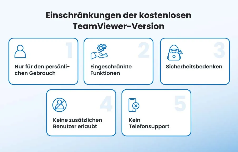 Abbildung: Häufige Einschränkungen und Benachrichtigungen bei der Nutzung der kostenlosen TeamViewer-Version, die auf kommerzielle Nutzung hindeuten.