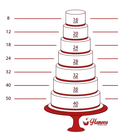 Abbildung zur Anzahl der Gäste in Relation zur Tortengröße und Etagenanzahl, hilfreich für die Planung einer Hochzeitstorte.