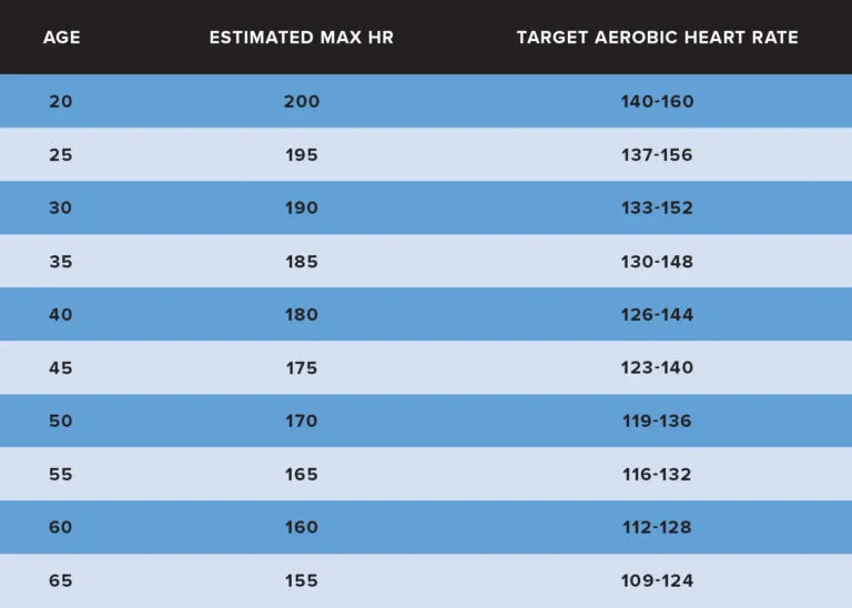 Aerobe Herzfrequenzzone und Alter, dargestellt in einer Tabelle