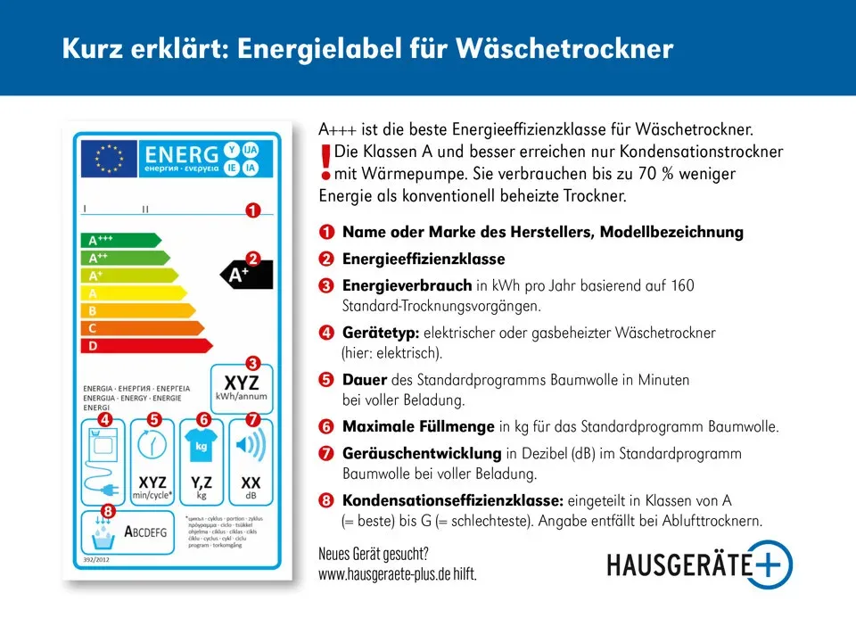 Aktuelles Energielabel für Wäschetrockner mit Klassen von A+++ bis D