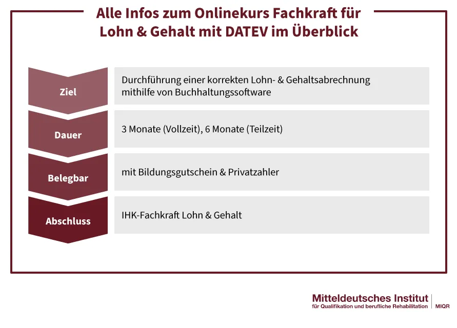 Alle wichtigen Informationen zur Online-Weiterbildung Fachkraft für Lohn und Gehalt mit DATEV und Lexware