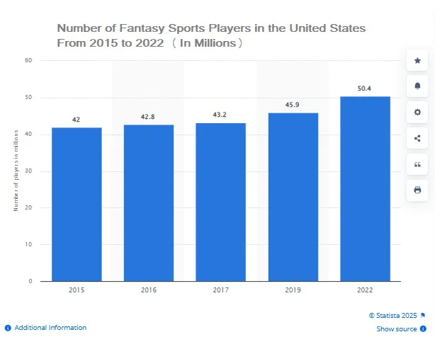 Anzahl der Fantasy-Sport-Spieler in den Vereinigten Staaten von 2015 bis 2022