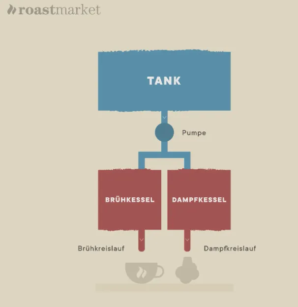 Aufbau einer Dualboiler Siebträgermaschine