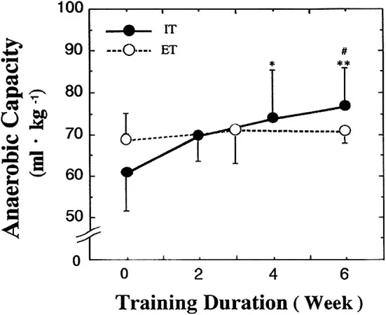 Auswirkungen von Ausdauertraining (ET) und intermittierendem Training (IT; Tabata Training) auf die maximale akkumulierte Sauerstoffschuld (MAOD).
