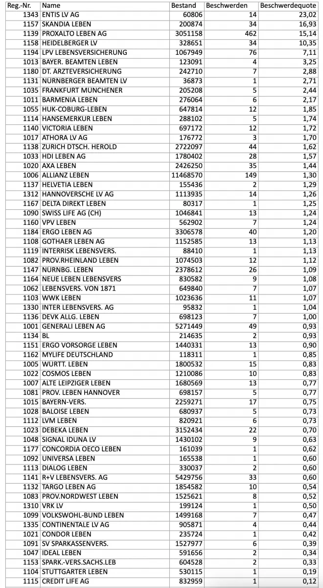 BaFin Beschwerdequoten deutscher Lebensversicherer nach Anzahl der Beschwerden und Vertragsbeständen im Jahr 2023