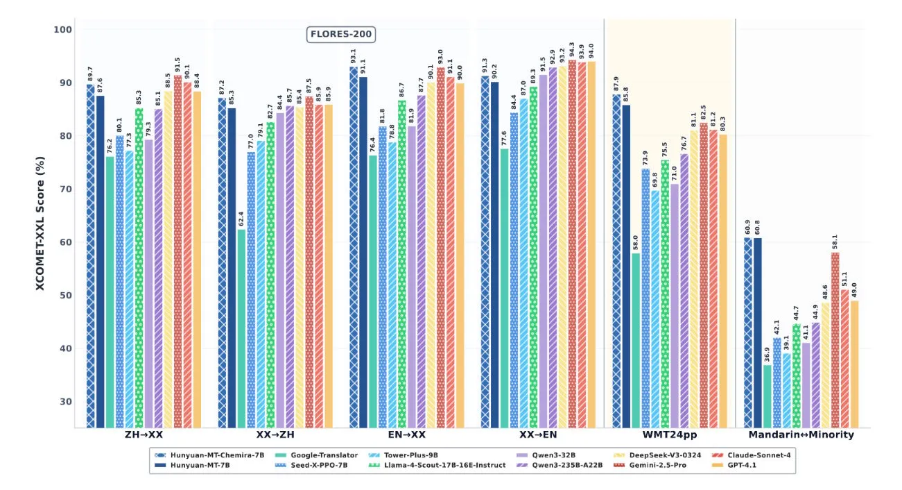 Balkendiagramm zeigt XCOMET-XXL-Punktzahlen verschiedener Übersetzungsmodelle in sechs Kategorien. Hunyuan-MT-Chimera-7B und Hunyuan-MT-7B erreichen hohe Punktzahlen zwischen 85-95 Prozent.