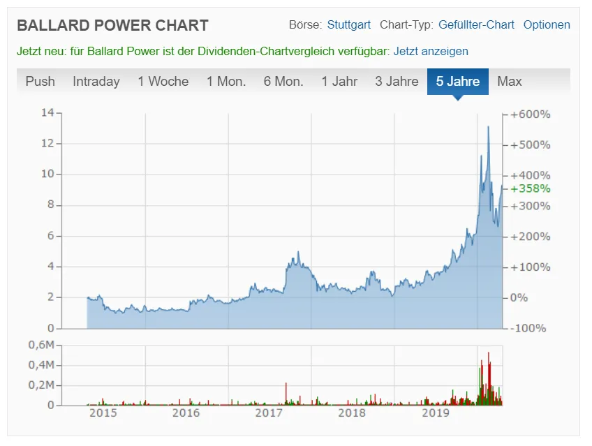 Ballard Power Aktienkurs