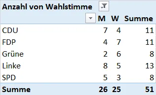 Beispiel einer Kreuztabelle in Excel, die Geschlecht und Parteiwahl kombiniert