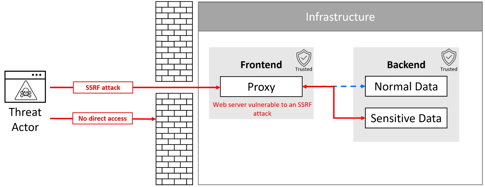 Beispiel eines SSRF-Angriffs