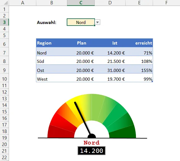 Beispieldiagramm mit dynamischer Regionsauswahl