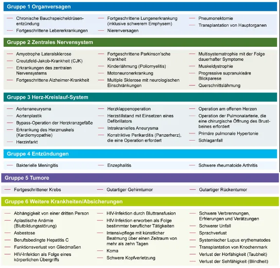 Canada Life Aktion: Übersicht der versicherten schweren Krankheiten und ihre Kategorien