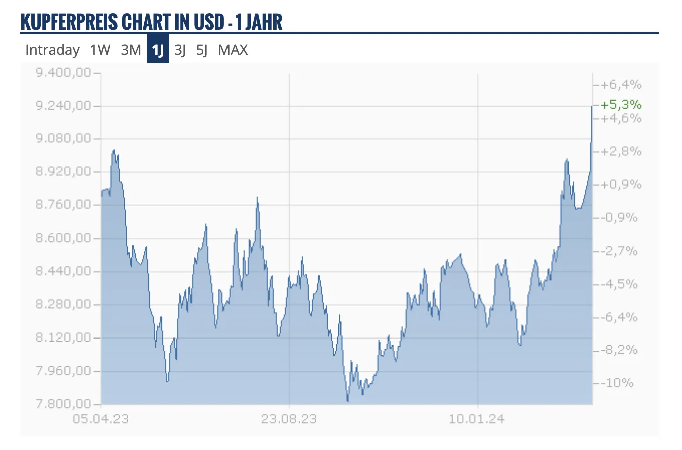 Chart des Kupferpreises, zeigt einen Anstieg auf über 9.000 Dollar pro Tonne nach Produktionskürzungen
