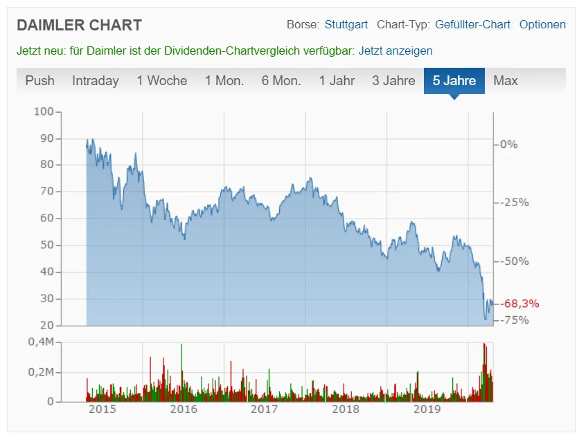 Daimler AG Aktienkurs