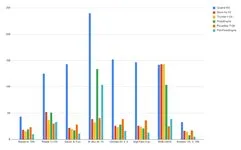 Das Diagramm zeigt die Leistungsvergleiche der DSP-Karten, wobei kürzere Balken eine bessere Performance bedeuten