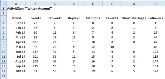 Datenübersicht in Excel, die als Basis für das dynamische Diagramm dient