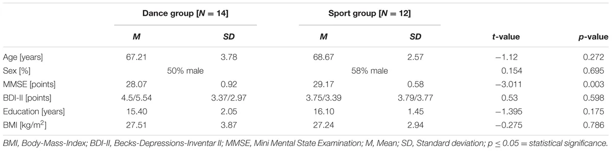 Demografische Daten der Teilnehmer am Baseline (N=26)