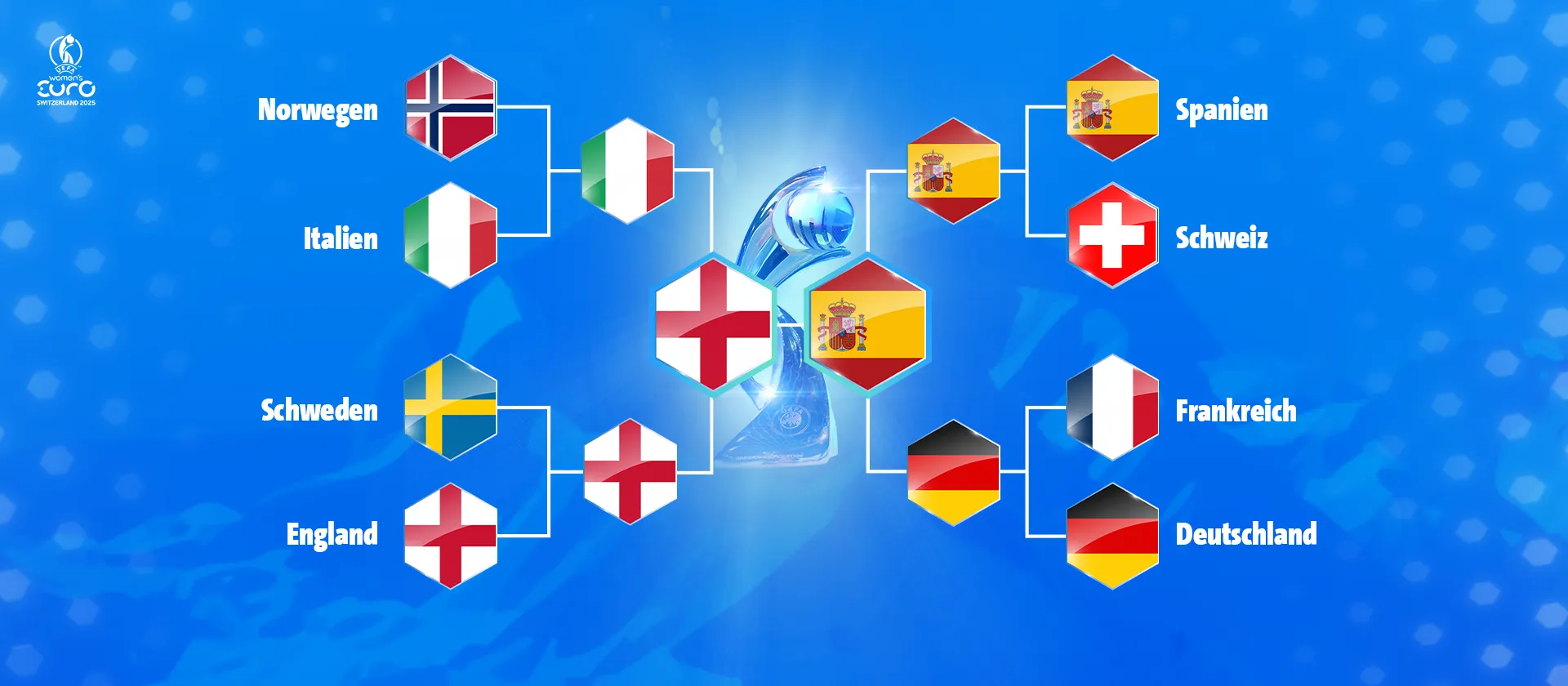 Der Turnierbaum der Frauen-EM zeigt den Weg Englands und Spaniens ins Finale, das im Elfmeterschießen entschieden wurde.