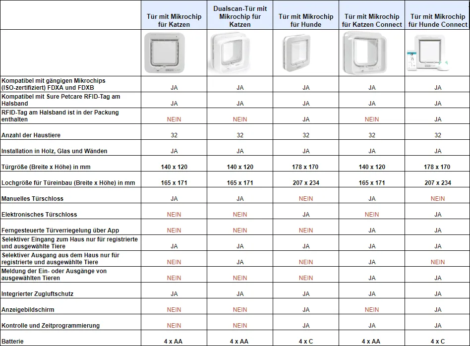 Detaillierte Zeichnung der SureFlap Hundeklappe mit allen wichtigen Abmessungen für den Einbau