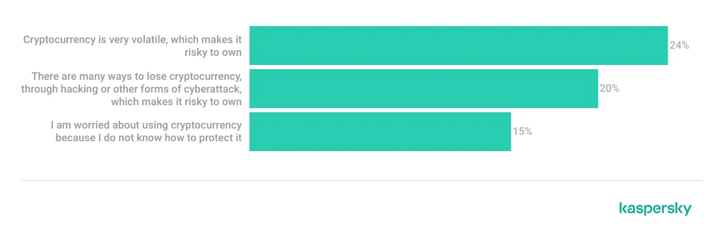 Diagramm: Allgemeine Bedenken bezüglich Kryptowährung