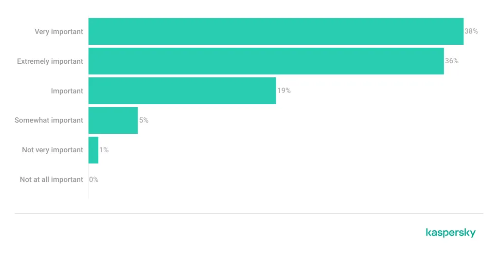 Diagramm: Bedeutung von Black Friday/Cyber Monday für Gaming-Einkäufe